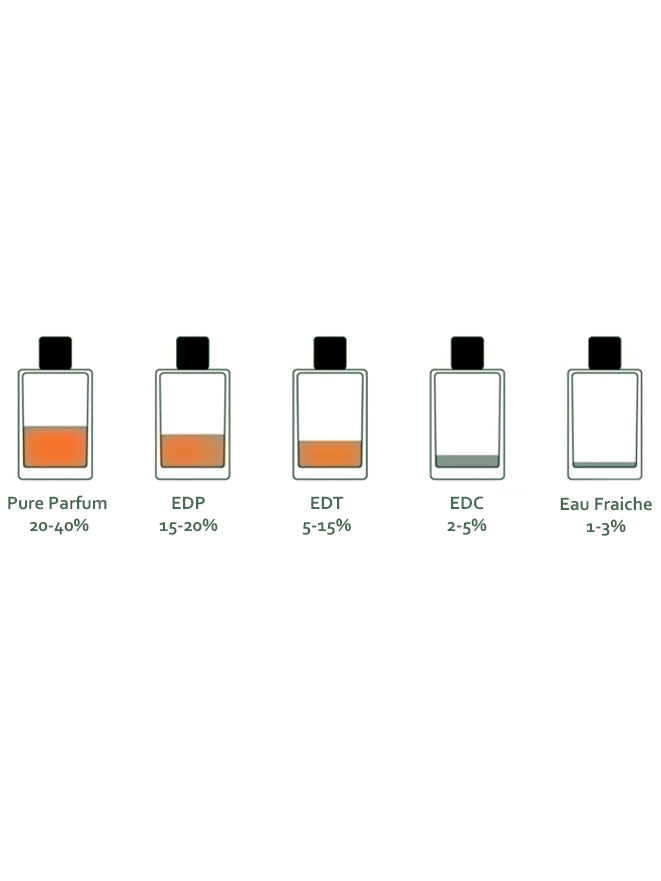 Perfume Concentrations